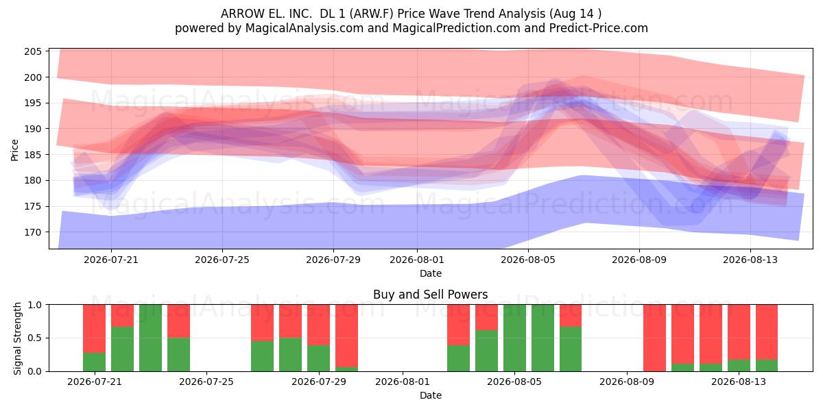  ARROW EL. INC.  DL 1 (ARW.F) Support and Resistance area (13 Aug) 