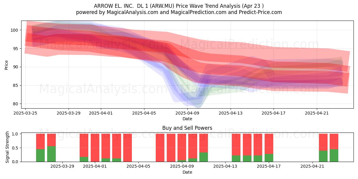  ARROW EL. INC.  DL 1 (ARW.MU) Support and Resistance area (23 Apr) 