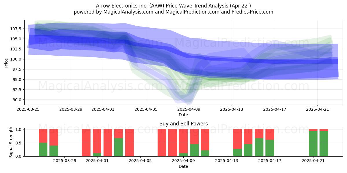  Arrow Electronics Inc. (ARW) Support and Resistance area (22 Apr) 