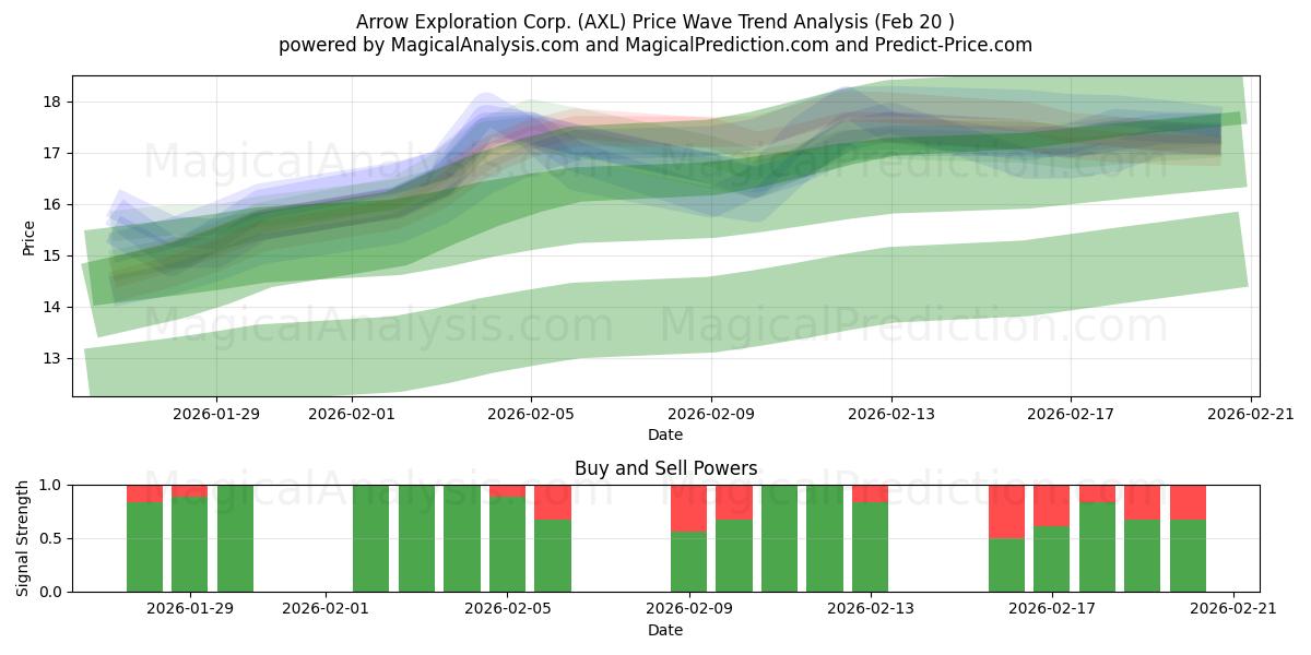 Arrow Exploration Corp. (AXL) Support and Resistance area (19 Feb) 