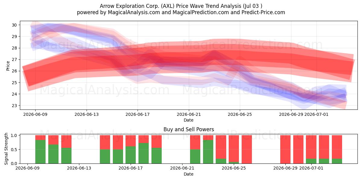  Arrow Exploration Corp. (AXL) Support and Resistance area (02 Jul) 