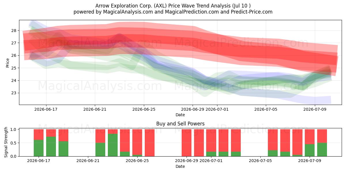  Arrow Exploration Corp. (AXL) Support and Resistance area (09 Jul) 