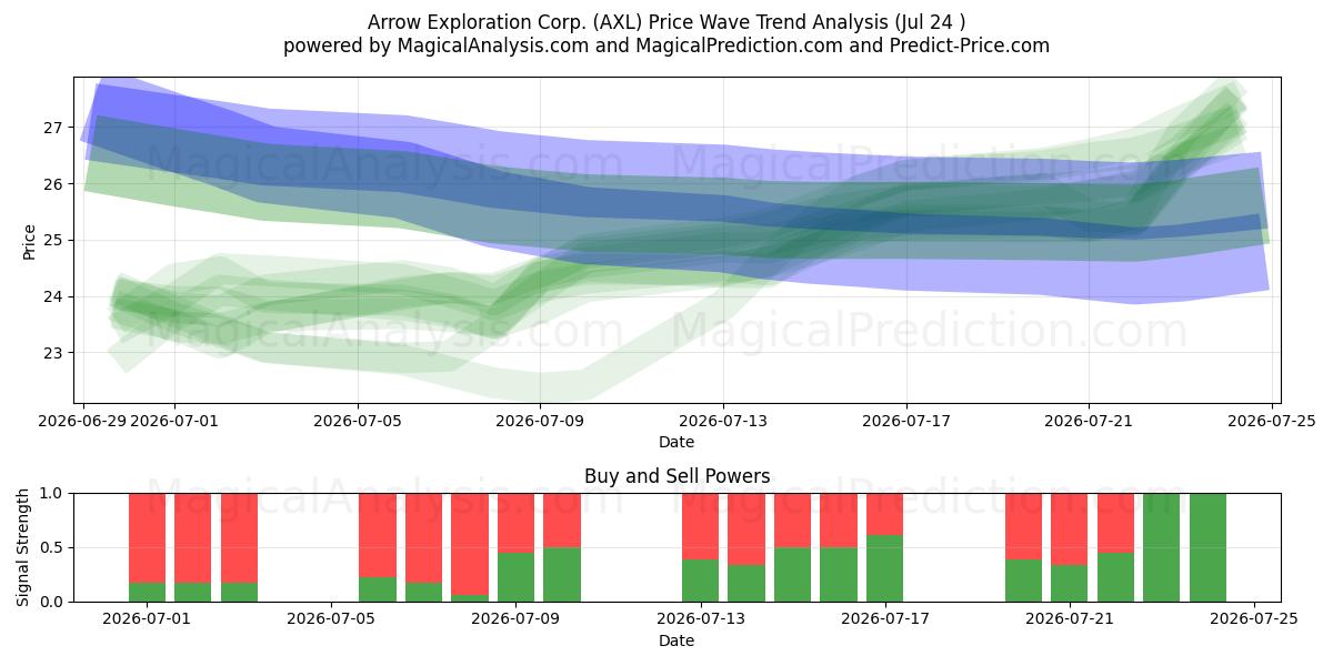  Arrow Exploration Corp. (AXL) Support and Resistance area (23 Jul) 