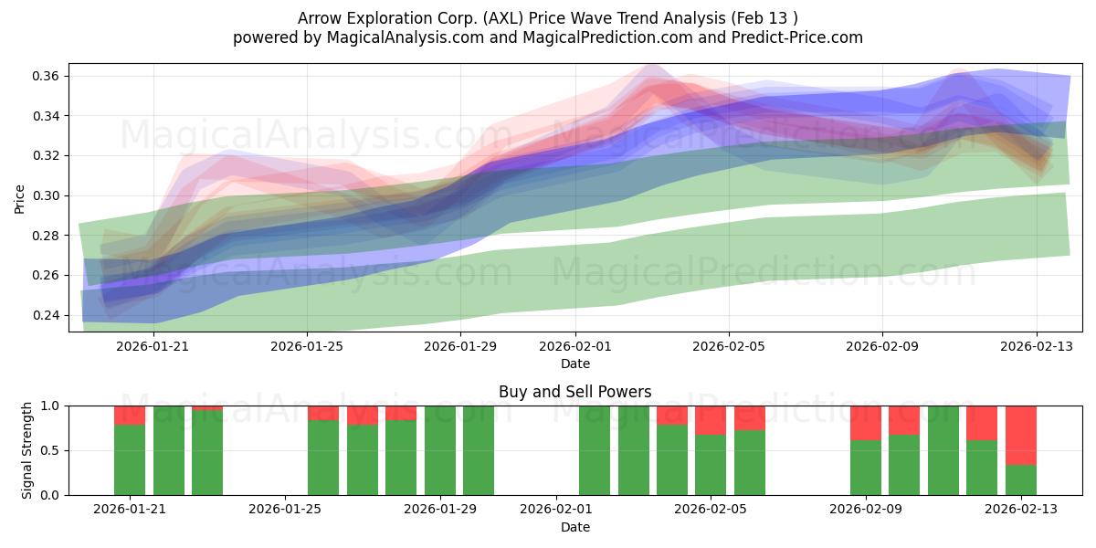  Arrow Exploration Corp. (AXL) Support and Resistance area (12 Feb) 