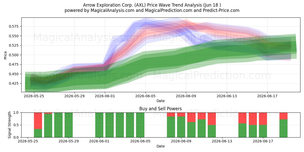  Arrow Exploration Corp. (AXL) Support and Resistance area (17 Jun) 