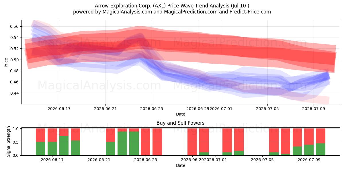  Arrow Exploration Corp. (AXL) Support and Resistance area (09 Jul) 