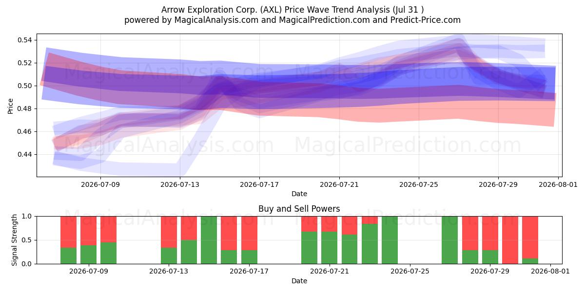  Arrow Exploration Corp. (AXL) Support and Resistance area (30 Jul) 