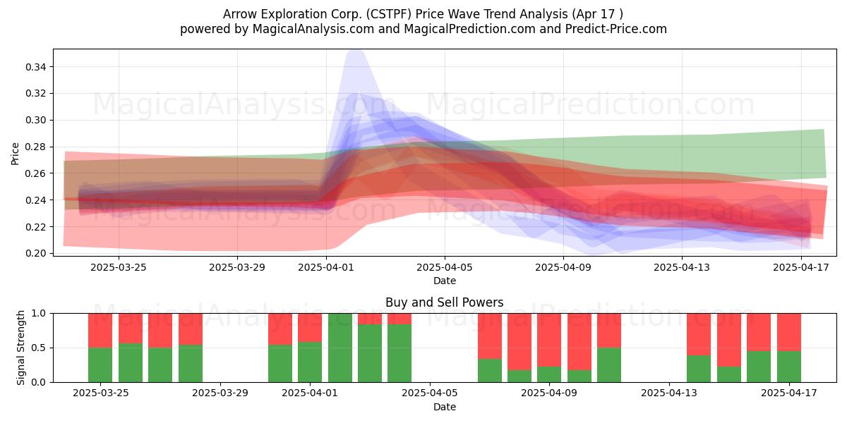  Arrow Exploration Corp. (CSTPF) Support and Resistance area (17 Apr) 