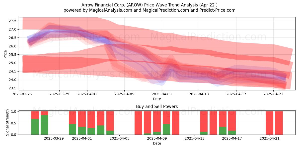  Arrow Financial Corp. (AROW) Support and Resistance area (22 Apr) 