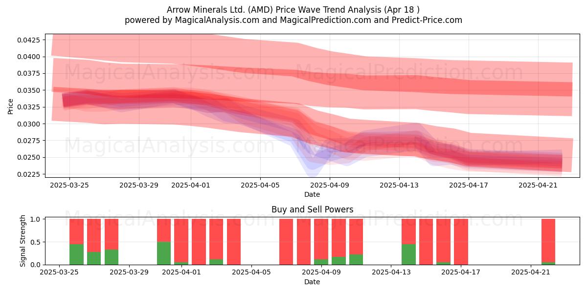  Arrow Minerals Ltd. (AMD) Support and Resistance area (18 Apr) 