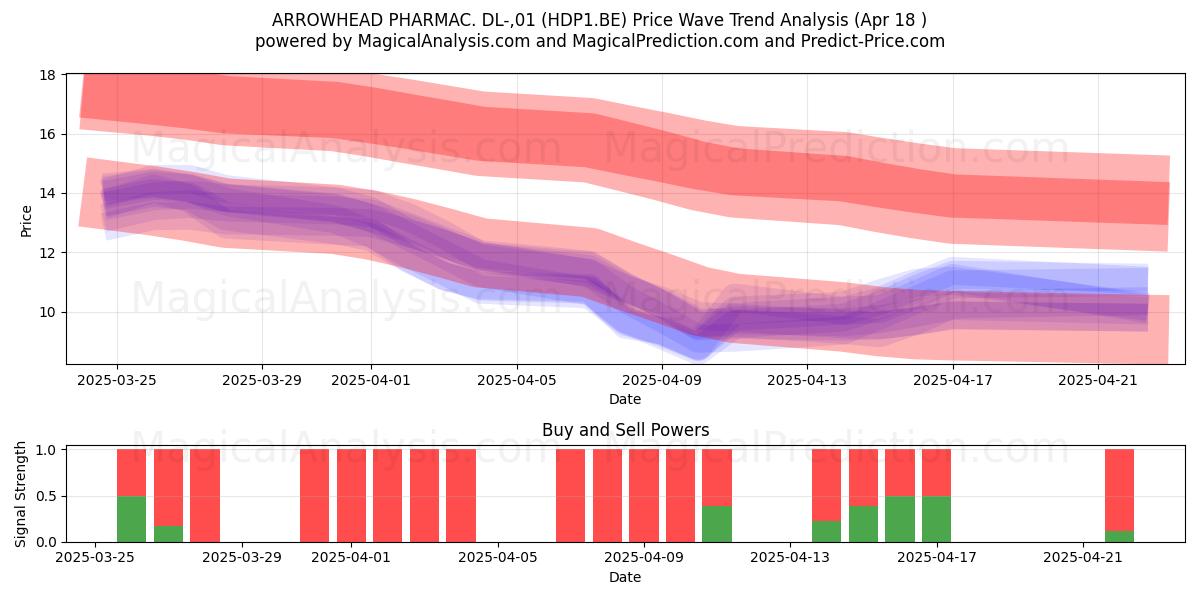  ARROWHEAD PHARMAC. DL-,01 (HDP1.BE) Support and Resistance area (18 Apr) 