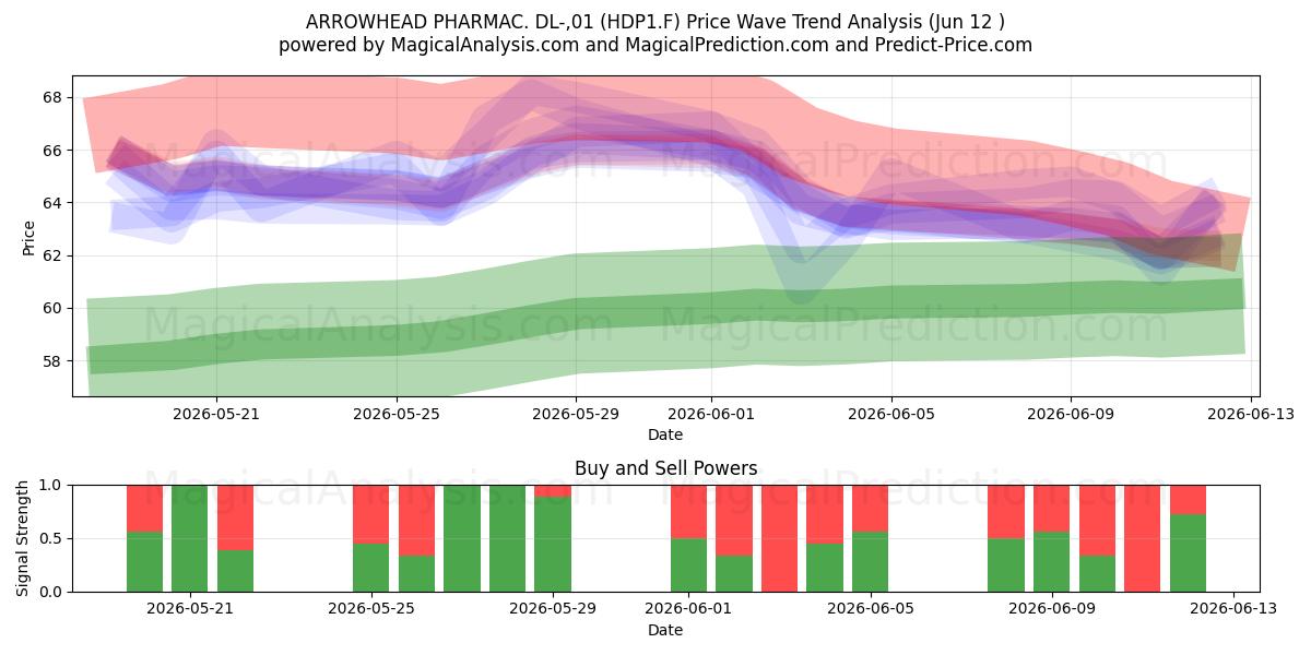  ARROWHEAD PHARMAC. DL-,01 (HDP1.F) Support and Resistance area (11 Jun) 