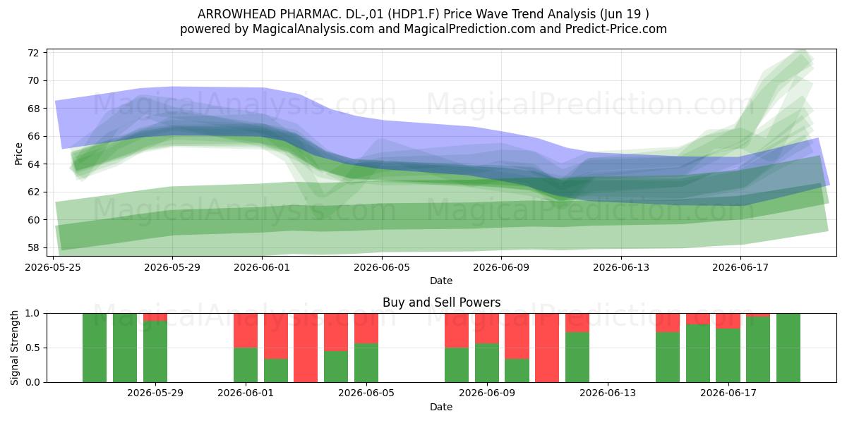  ARROWHEAD PHARMAC. DL-,01 (HDP1.F) Support and Resistance area (18 Jun) 