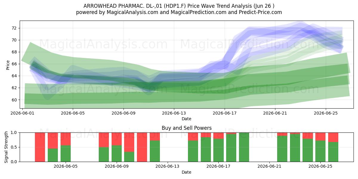  ARROWHEAD PHARMAC. DL-,01 (HDP1.F) Support and Resistance area (25 Jun) 