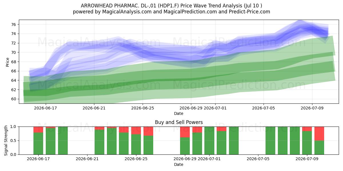  ARROWHEAD PHARMAC. DL-,01 (HDP1.F) Support and Resistance area (09 Jul) 