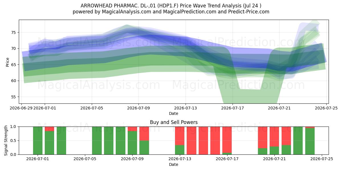  ARROWHEAD PHARMAC. DL-,01 (HDP1.F) Support and Resistance area (23 Jul) 