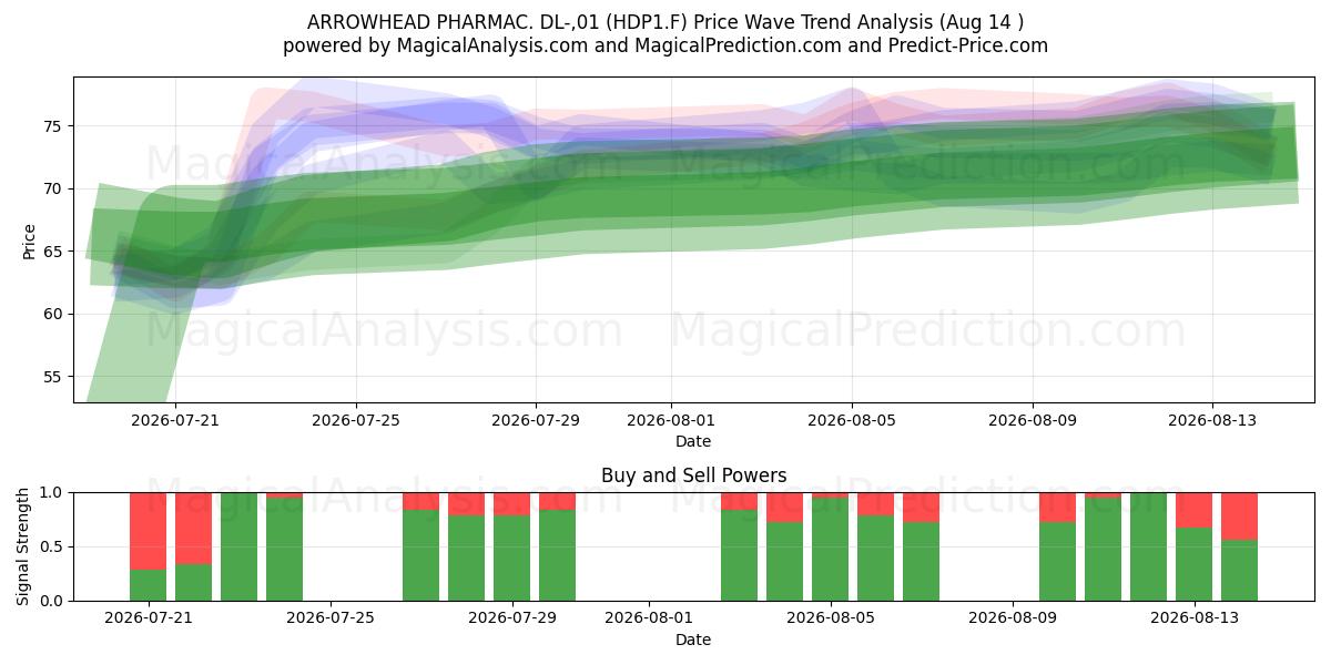  ARROWHEAD PHARMAC. DL-,01 (HDP1.F) Support and Resistance area (13 Aug) 