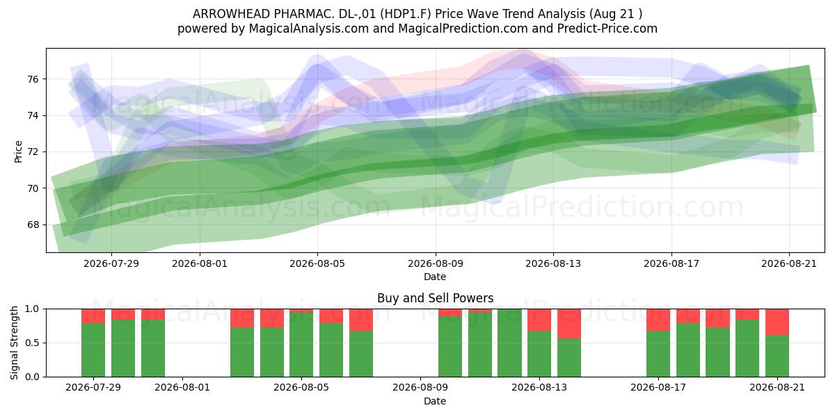  ARROWHEAD PHARMAC. DL-,01 (HDP1.F) Support and Resistance area (20 Aug) 