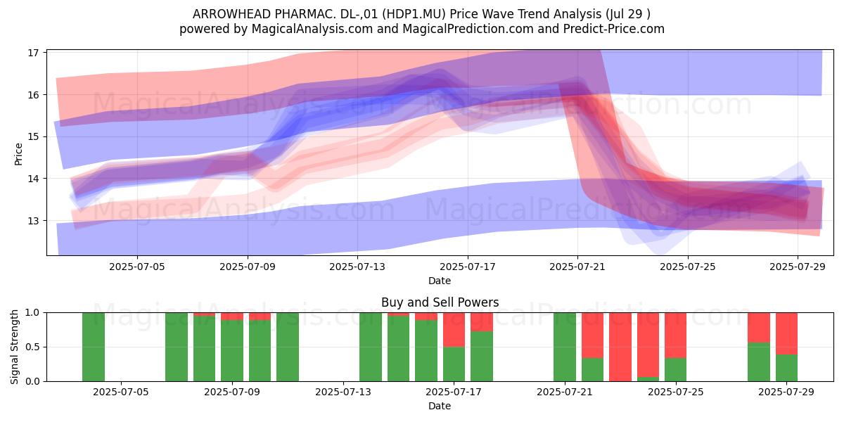  ARROWHEAD PHARMAC. DL-,01 (HDP1.MU) Support and Resistance area (28 Jul) 