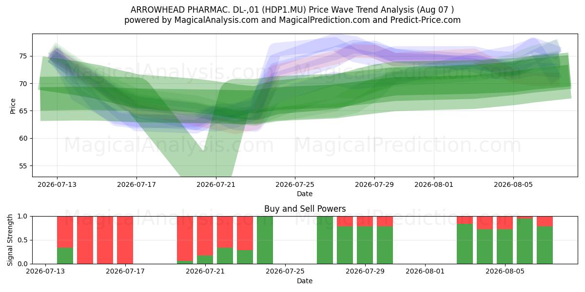  ARROWHEAD PHARMAC. DL-,01 (HDP1.MU) Support and Resistance area (06 Aug) 
