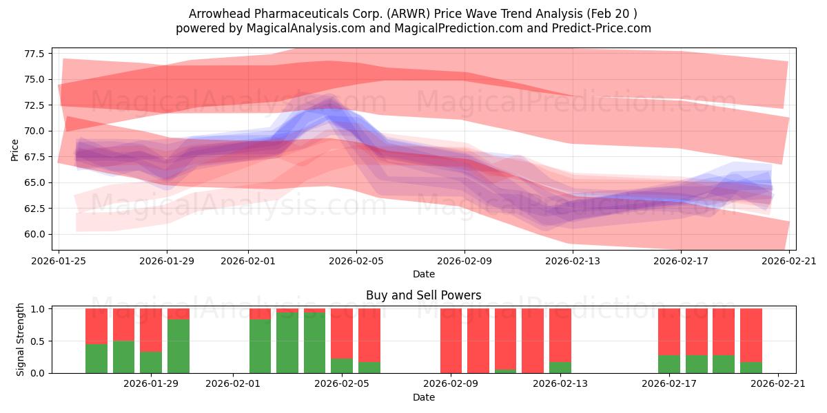  Arrowhead Pharmaceuticals Corp. (ARWR) Support and Resistance area (19 Feb) 