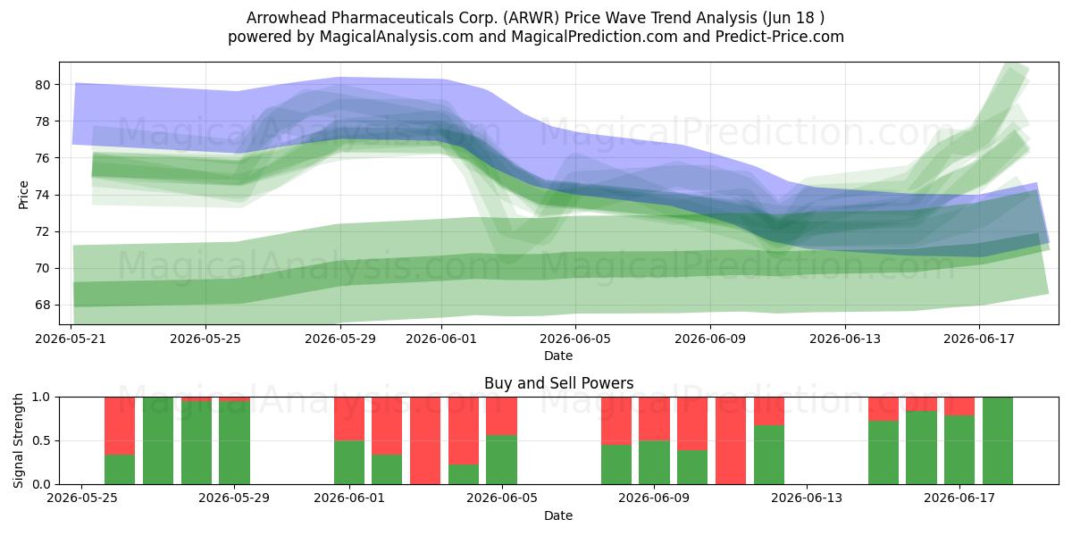  Arrowhead Pharmaceuticals Corp. (ARWR) Support and Resistance area (17 Jun) 