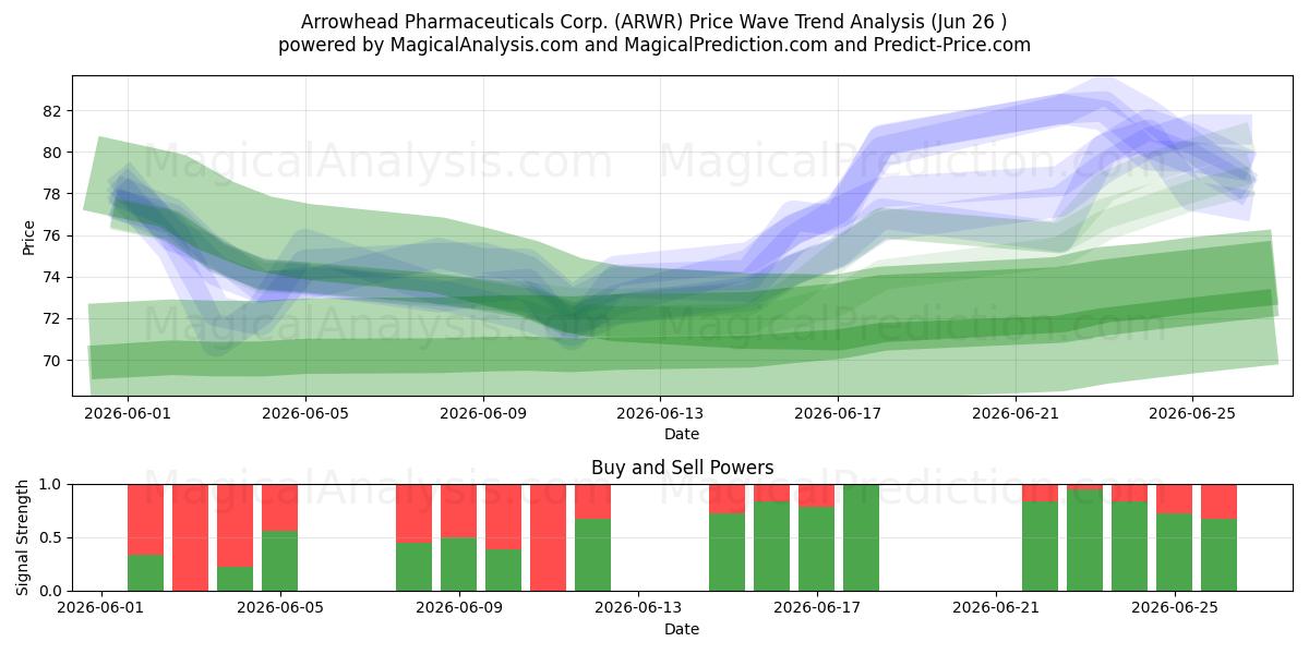  Arrowhead Pharmaceuticals Corp. (ARWR) Support and Resistance area (25 Jun) 