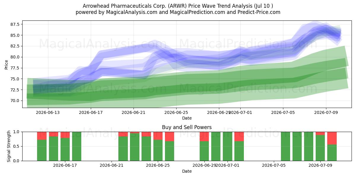  Arrowhead Pharmaceuticals Corp. (ARWR) Support and Resistance area (09 Jul) 