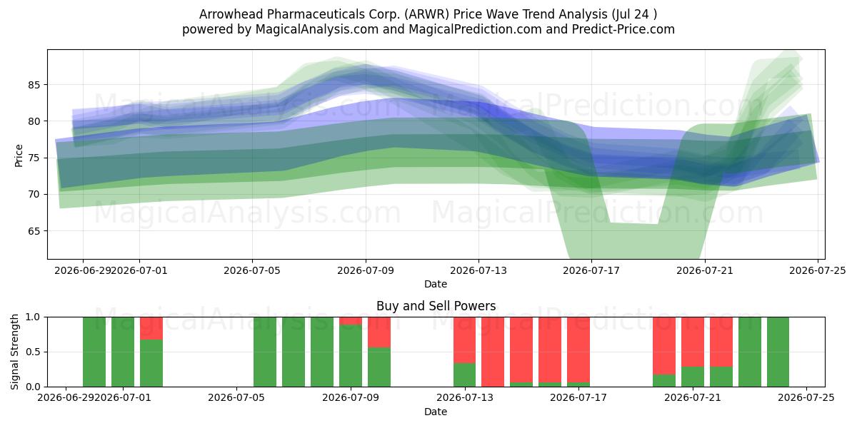  Arrowhead Pharmaceuticals Corp. (ARWR) Support and Resistance area (23 Jul) 