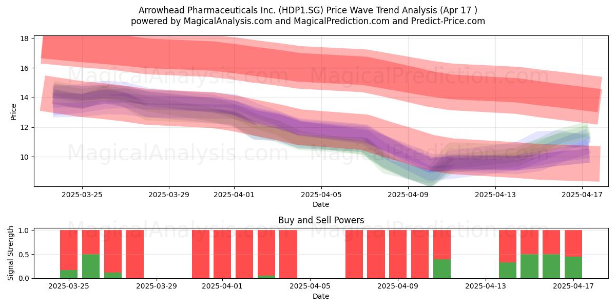  Arrowhead Pharmaceuticals Inc. (HDP1.SG) Support and Resistance area (17 Apr) 