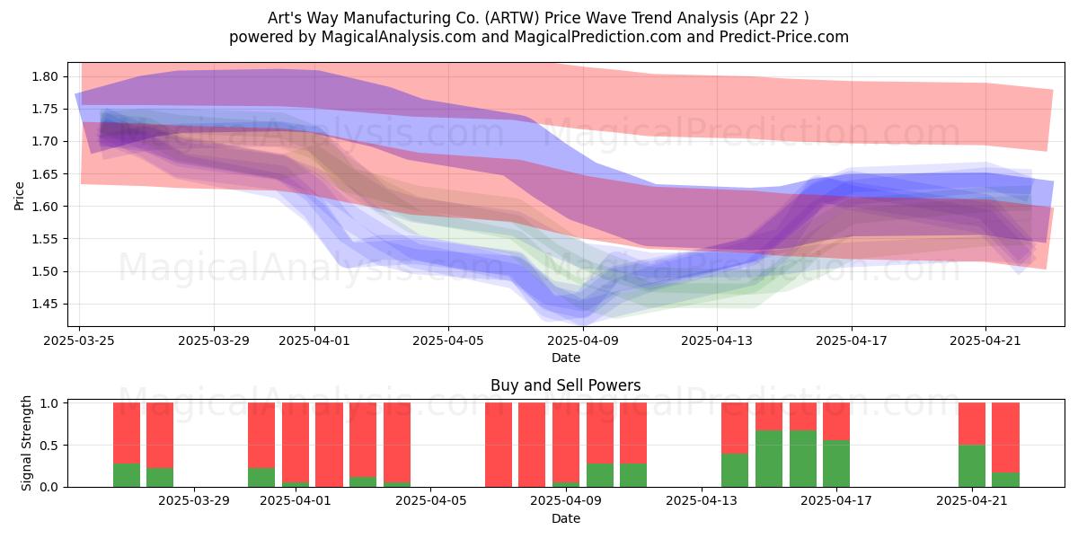  Art's Way Manufacturing Co. (ARTW) Support and Resistance area (22 Apr) 