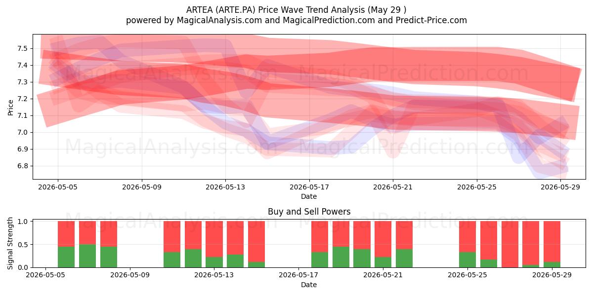 ARTEA (ARTE.PA) Support and Resistance area (28 May) 