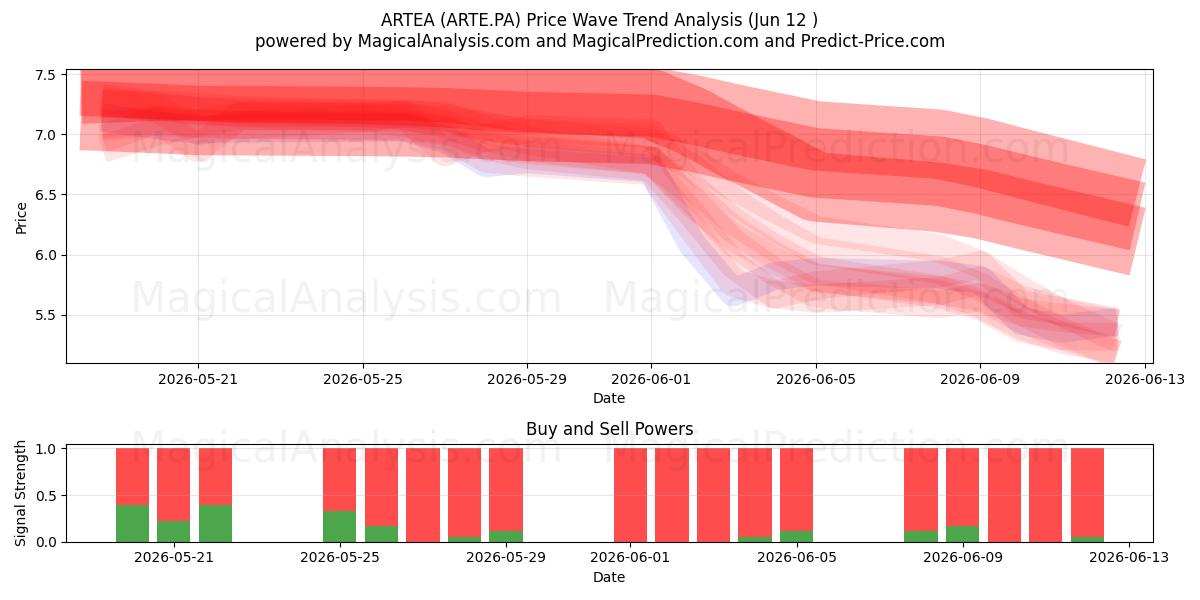  ARTEA (ARTE.PA) Support and Resistance area (11 Jun) 