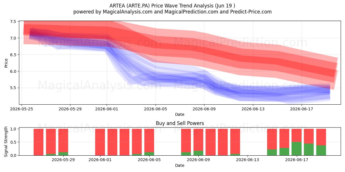  ARTEA (ARTE.PA) Support and Resistance area (18 Jun) 