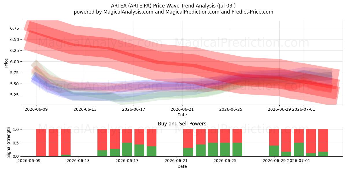  ARTEA (ARTE.PA) Support and Resistance area (02 Jul) 