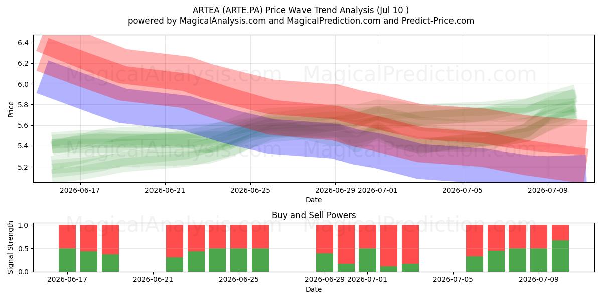  ARTEA (ARTE.PA) Support and Resistance area (09 Jul) 