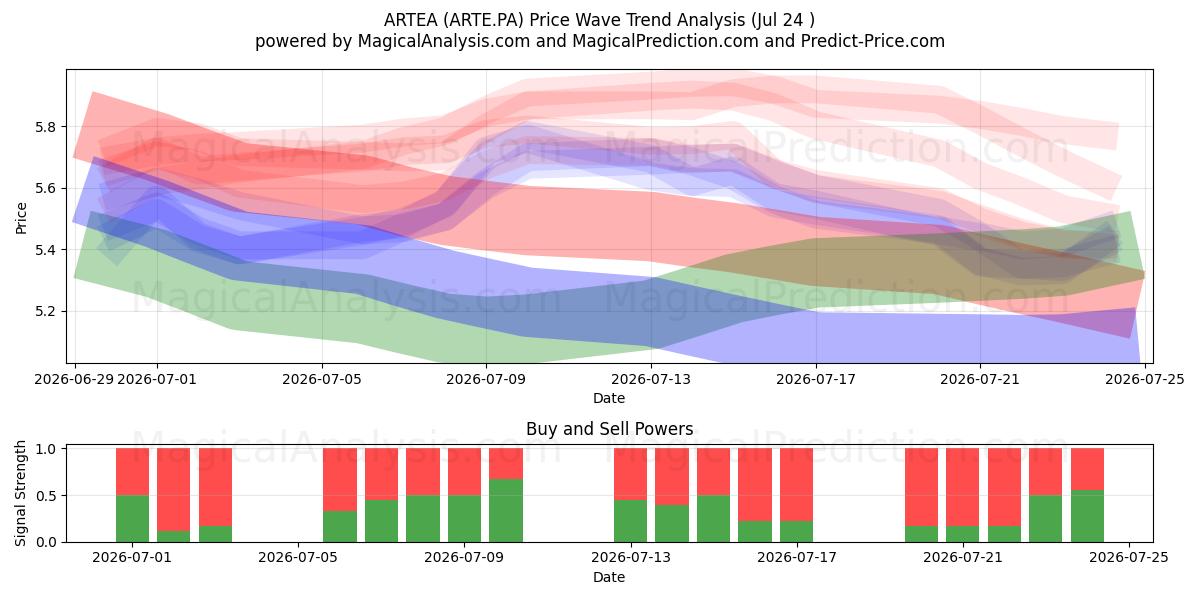  ARTEA (ARTE.PA) Support and Resistance area (23 Jul) 