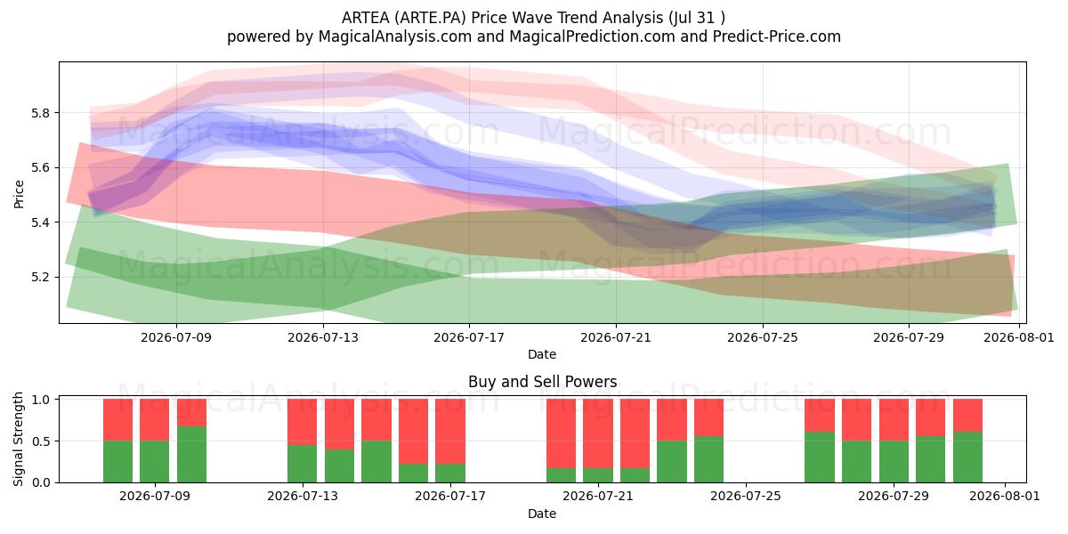  ARTEA (ARTE.PA) Support and Resistance area (30 Jul) 