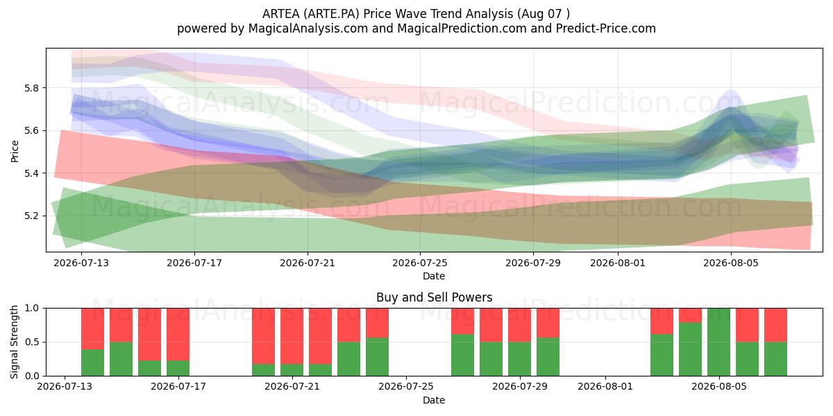  ARTEA (ARTE.PA) Support and Resistance area (06 Aug) 