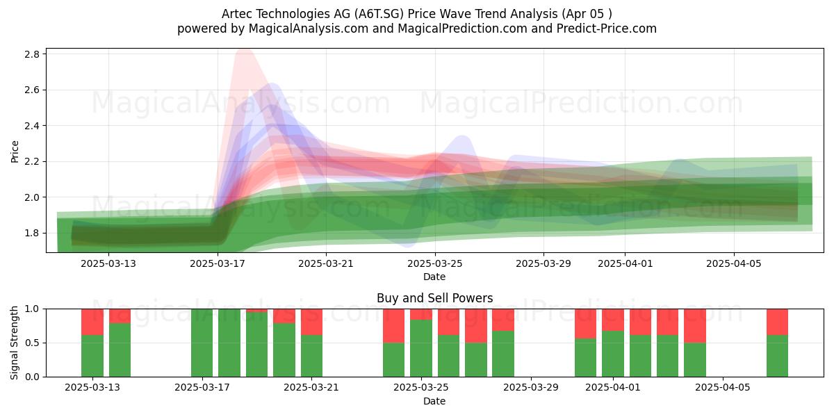  Artec Technologies AG (A6T.SG) Support and Resistance area (05 Apr) 