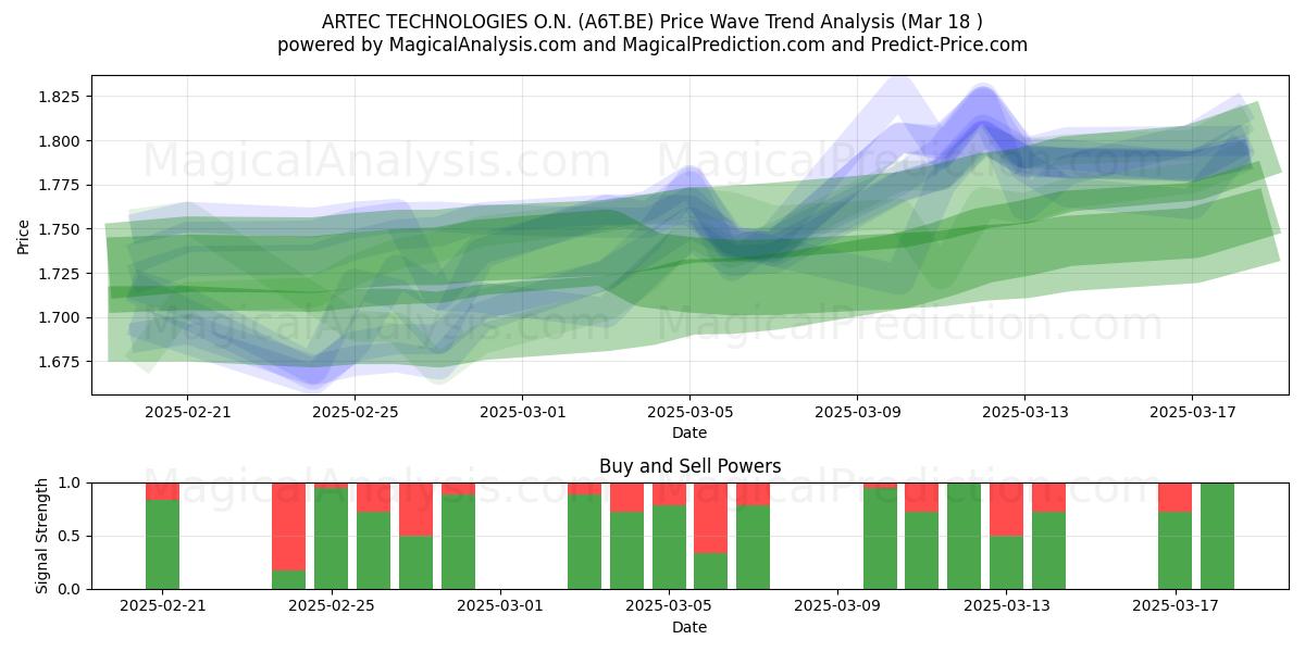  ARTEC TECHNOLOGIES O.N. (A6T.BE) Support and Resistance area (18 Mar) 