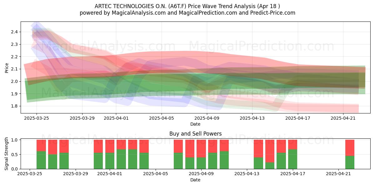  ARTEC TECHNOLOGIES O.N. (A6T.F) Support and Resistance area (18 Apr) 