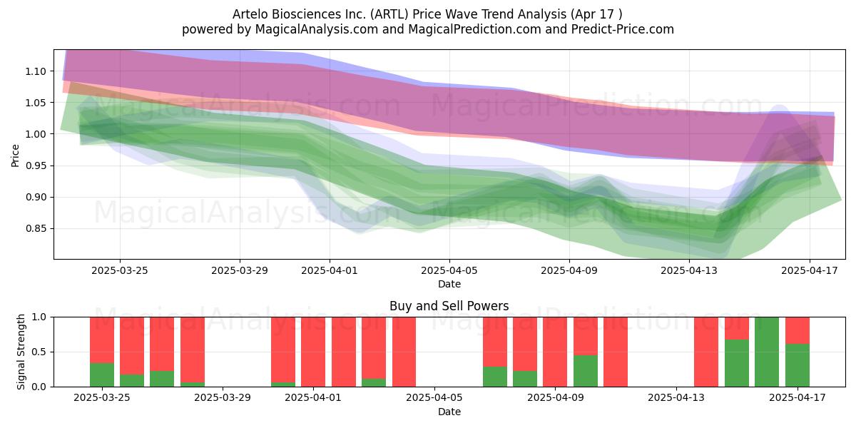 Artelo Biosciences Inc. (ARTL) Support and Resistance area (17 Apr) Artelo Biosciences Inc. (ARTL) Support and Resistance area (17 Apr)