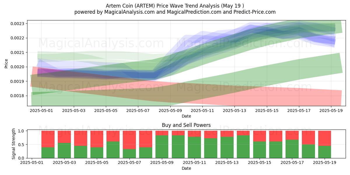  Artem Coin (ARTEM) Support and Resistance area (19 May) 