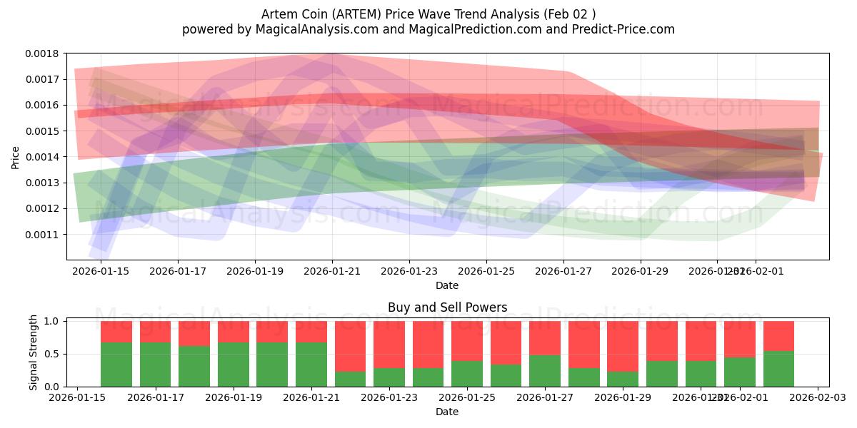  moneda artem (ARTEM) Support and Resistance area (01 Feb) 