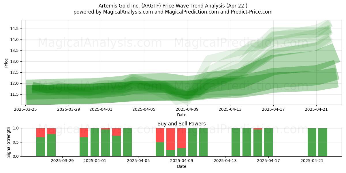  Artemis Gold Inc. (ARGTF) Support and Resistance area (22 Apr) 