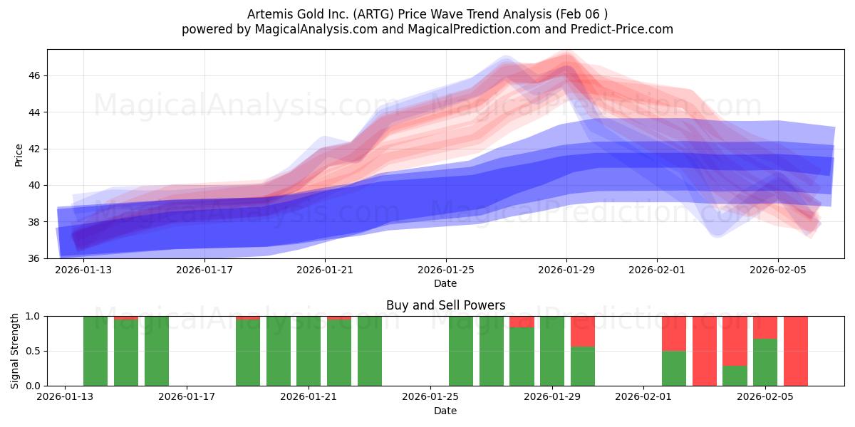 Artemis Gold Inc. (ARTG) Support and Resistance area (05 Feb) 