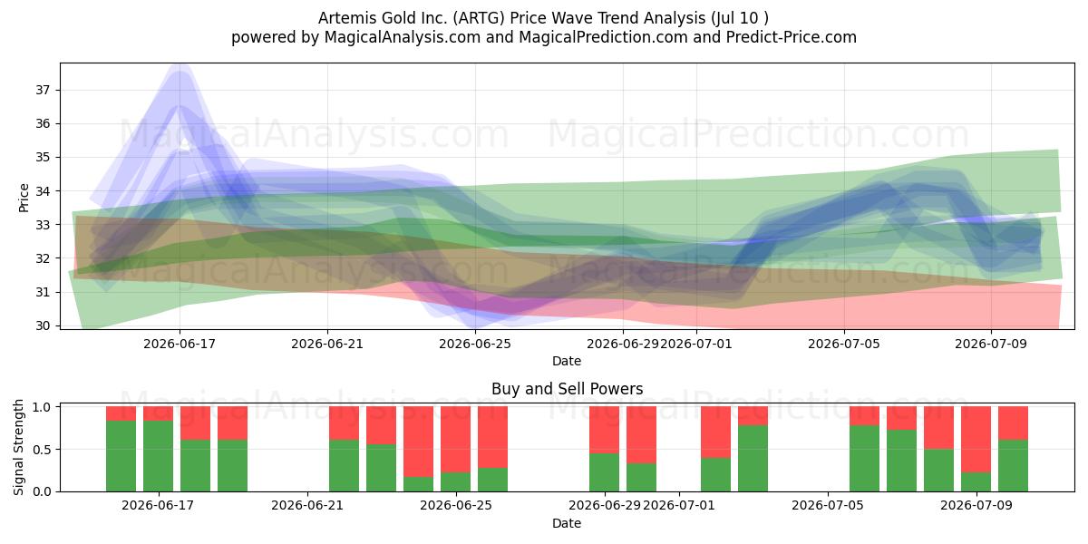  Artemis Gold Inc. (ARTG) Support and Resistance area (09 Jul) 