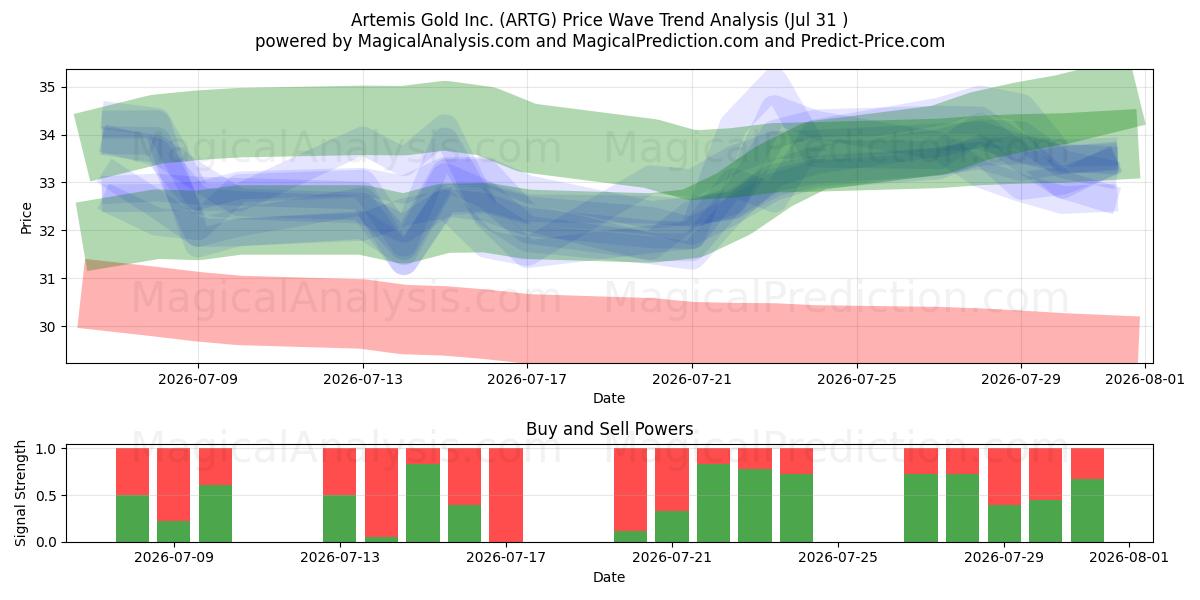  Artemis Gold Inc. (ARTG) Support and Resistance area (30 Jul) 
