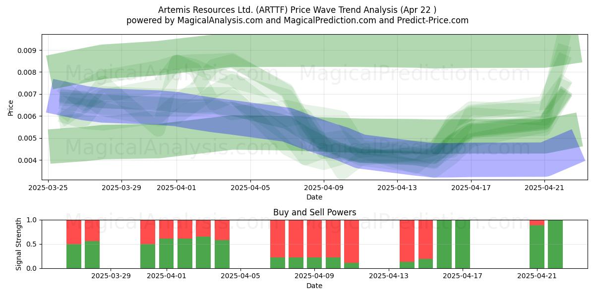  Artemis Resources Ltd. (ARTTF) Support and Resistance area (22 Apr) 